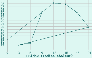 Courbe de l'humidex pour Nador