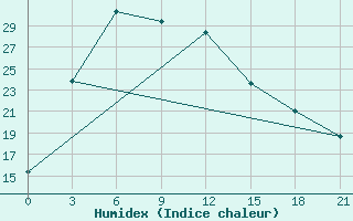 Courbe de l'humidex pour Moiynty