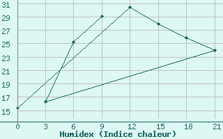 Courbe de l'humidex pour Krasnaja Gora