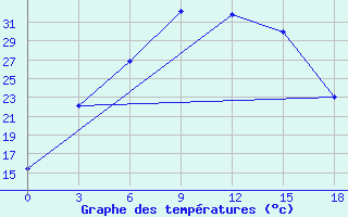 Courbe de tempratures pour Krasnyj Kut