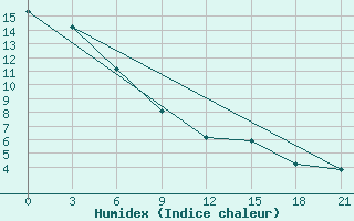 Courbe de l'humidex pour Moskva