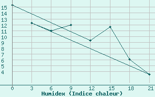 Courbe de l'humidex pour Civitavecchia