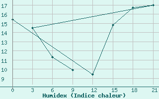 Courbe de l'humidex pour Eureka