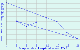 Courbe de tempratures pour Vozvishen Sovkhoz