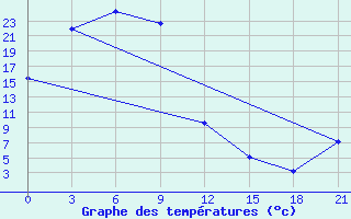 Courbe de tempratures pour Krasnyj Jar