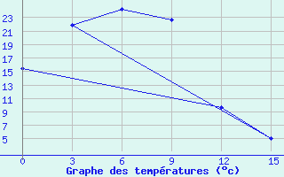 Courbe de tempratures pour Krasnyj Jar