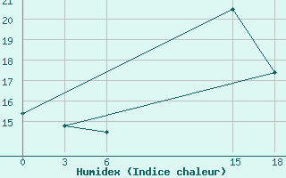 Courbe de l'humidex pour Sallum Plateau