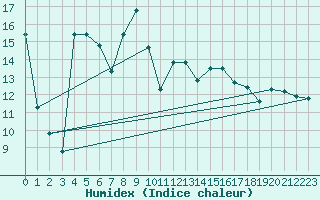 Courbe de l'humidex pour Tafjord