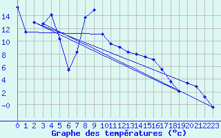 Courbe de tempratures pour Muehldorf