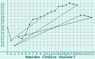 Courbe de l'humidex pour Fribourg (All)