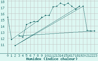 Courbe de l'humidex pour Jijel Achouat