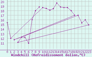 Courbe du refroidissement olien pour Al Hoceima