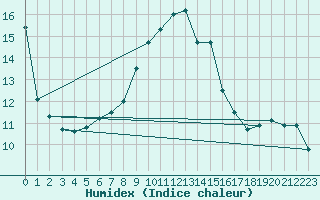 Courbe de l'humidex pour Kempten