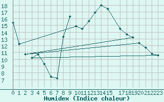 Courbe de l'humidex pour Herstmonceux (UK)