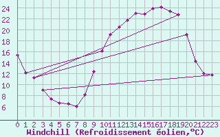 Courbe du refroidissement olien pour Reims-Prunay (51)