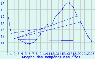 Courbe de tempratures pour Kruth (68)