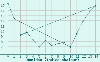 Courbe de l'humidex pour North Bay, Ont.