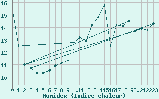 Courbe de l'humidex pour Montroy (17)