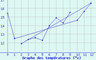 Courbe de tempratures pour Visingsoe