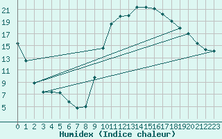 Courbe de l'humidex pour Selonnet (04)