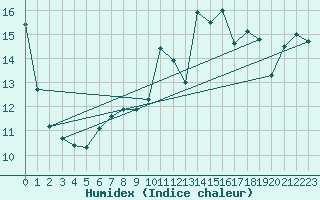 Courbe de l'humidex pour La Rochelle - Aerodrome (17)