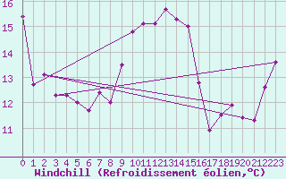 Courbe du refroidissement olien pour Machichaco Faro