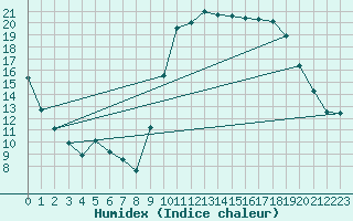 Courbe de l'humidex pour Calais / Marck (62)