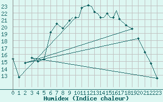 Courbe de l'humidex pour Shoream (UK)