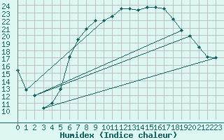 Courbe de l'humidex pour Luedge-Paenbruch