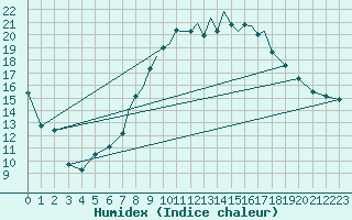 Courbe de l'humidex pour Hawarden