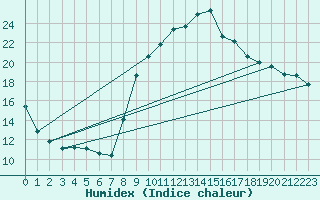 Courbe de l'humidex pour Besse-sur-Issole (83)