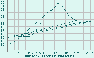 Courbe de l'humidex pour Gravesend-Broadness