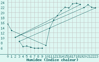 Courbe de l'humidex pour Parent, Que.