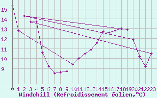 Courbe du refroidissement olien pour Reventin (38)