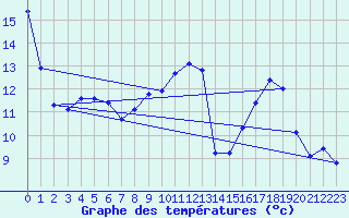 Courbe de tempratures pour Haegen (67)