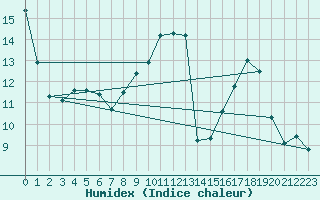 Courbe de l'humidex pour Haegen (67)