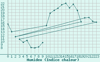 Courbe de l'humidex pour Avila - La Colilla (Esp)