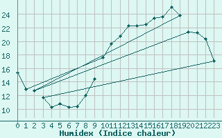 Courbe de l'humidex pour Cernay (86)