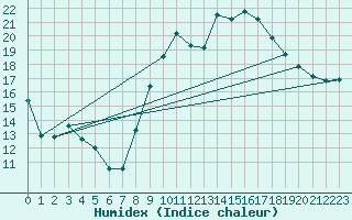 Courbe de l'humidex pour Kleine-Brogel (Be)