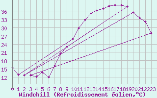 Courbe du refroidissement olien pour Reims-Prunay (51)