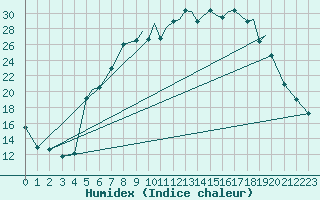 Courbe de l'humidex pour Baden Wurttemberg, Neuostheim