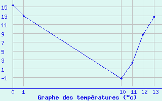 Courbe de tempratures pour Chapleau Airport, Ont.