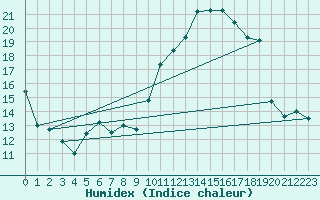 Courbe de l'humidex pour Tarbes (65)