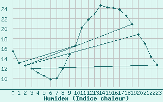 Courbe de l'humidex pour Montrodat (48)