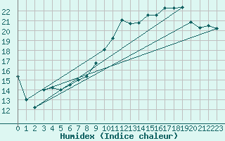 Courbe de l'humidex pour Gurteen