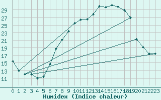 Courbe de l'humidex pour Mrida