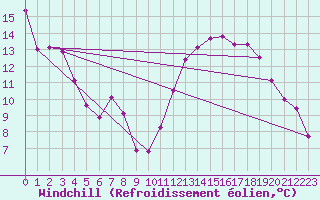 Courbe du refroidissement olien pour Toulouse-Francazal (31)