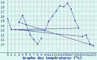 Courbe de tempratures pour Weihenstephan