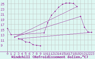 Courbe du refroidissement olien pour Angliers (17)