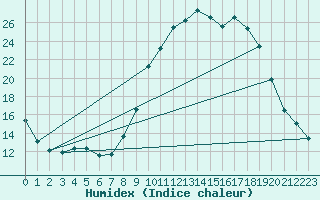 Courbe de l'humidex pour Biache-Saint-Vaast (62)